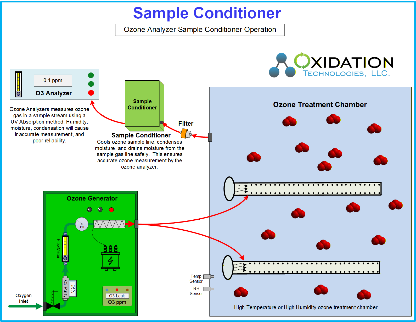 Ozone Analyzer sample conditioner